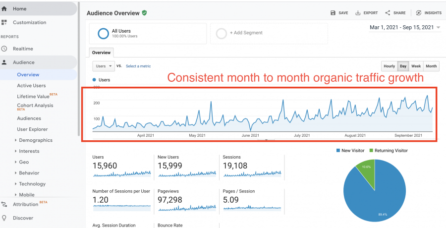 Show consistent growth as result a SEO strategies